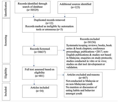 Recent research patterns and factors influencing eating behaviour amongst Malaysian youths: a scoping review